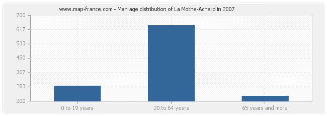 Men age distribution of La Mothe-Achard in 2007